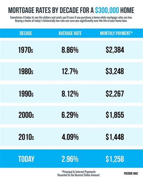 Home Loan Interest Rates .